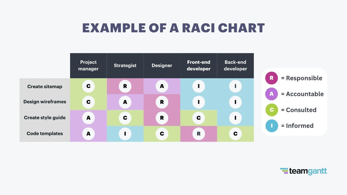 Raci Matrix English Raci Matrix Example EVXAGG